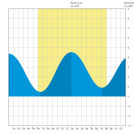 Wildwood tide chart for Thursday, August 4, 2022