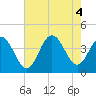 Wildwood tide chart for Thursday, August 4, 2022
