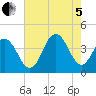 Wildwood tide chart for Friday, August 5, 2022