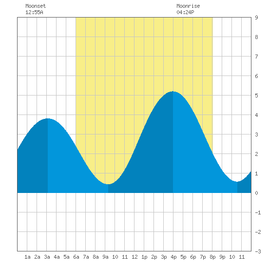 Wildwood tide chart for Sunday, August 7, 2022