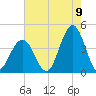 Wildwood tide chart for Tuesday, August 9, 2022