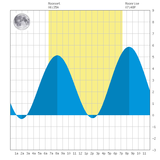 Wildwood tide chart for Saturday, September 10, 2022