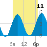 Wildwood tide chart for Sunday, September 11, 2022