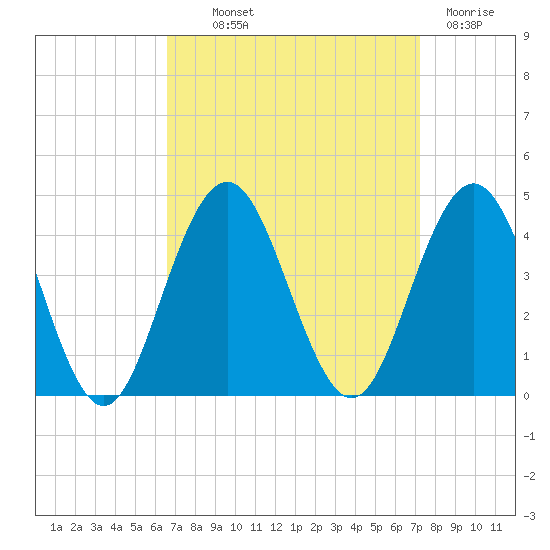 Wildwood tide chart for Monday, September 12, 2022
