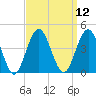 Wildwood tide chart for Monday, September 12, 2022