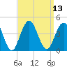Wildwood tide chart for Tuesday, September 13, 2022
