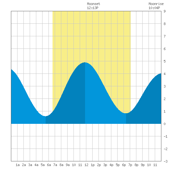 Wildwood tide chart for Thursday, September 15, 2022