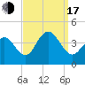 Wildwood tide chart for Saturday, September 17, 2022