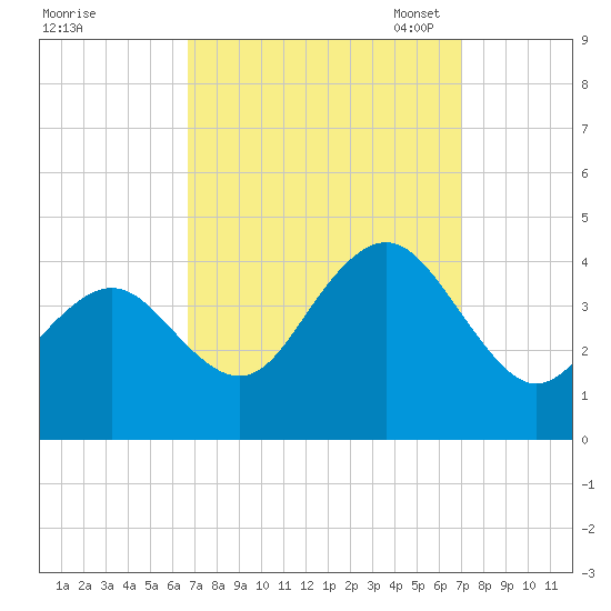 Wildwood tide chart for Monday, September 19, 2022
