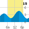Wildwood tide chart for Monday, September 19, 2022