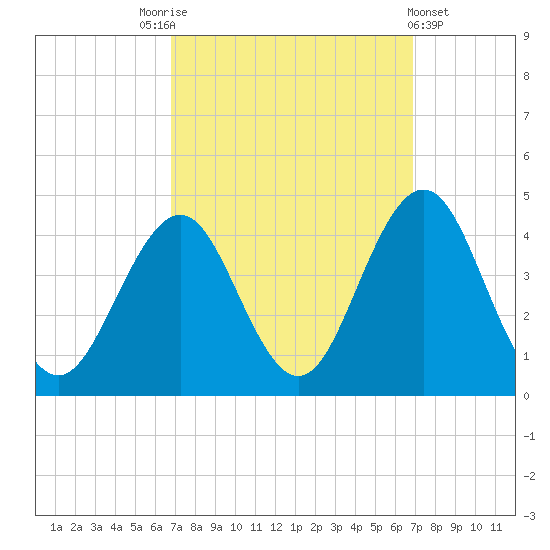 Wildwood tide chart for Saturday, September 24, 2022