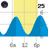 Wildwood tide chart for Sunday, September 25, 2022
