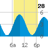 Wildwood tide chart for Wednesday, September 28, 2022