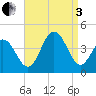 Wildwood tide chart for Saturday, September 3, 2022