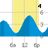 Wildwood tide chart for Sunday, September 4, 2022