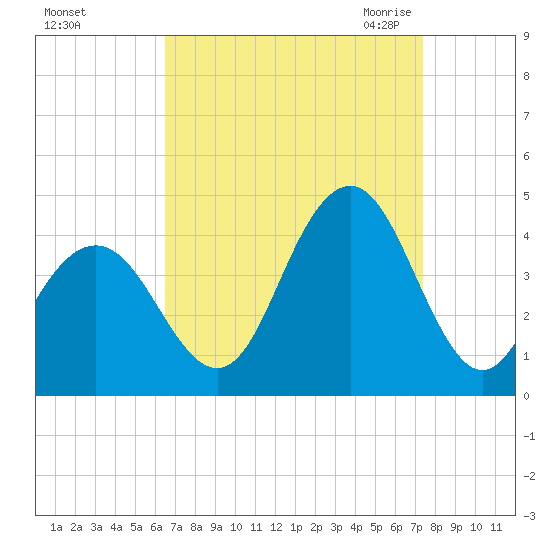 Wildwood tide chart for Monday, September 5, 2022