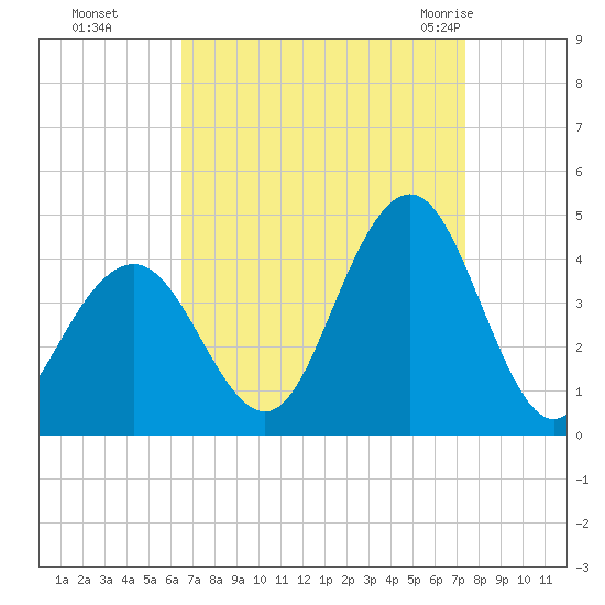 Wildwood tide chart for Tuesday, September 6, 2022