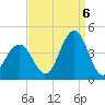 Wildwood tide chart for Tuesday, September 6, 2022
