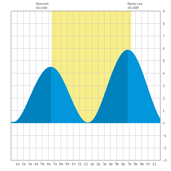 Wildwood tide chart for Thursday, September 8, 2022