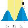 Wildwood tide chart for Thursday, September 8, 2022