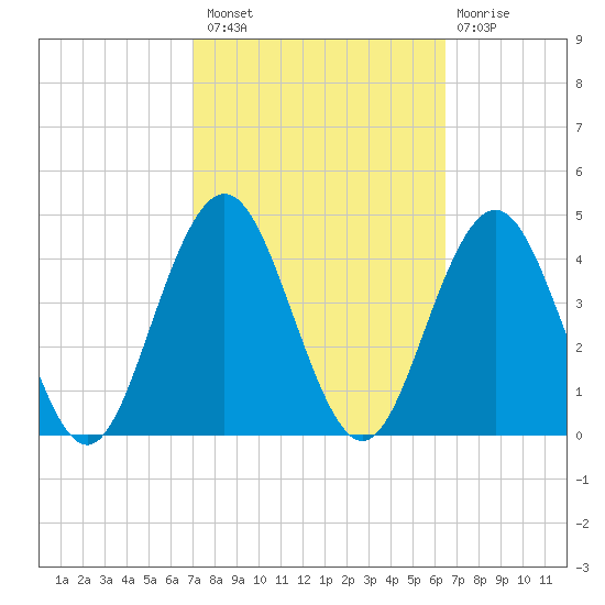 Wildwood tide chart for Monday, October 10, 2022