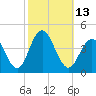 Wildwood tide chart for Thursday, October 13, 2022