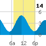 Wildwood tide chart for Friday, October 14, 2022