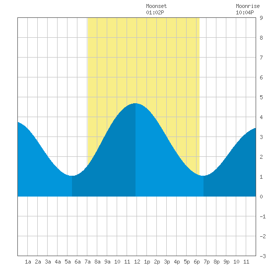 Wildwood tide chart for Saturday, October 15, 2022