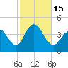 Wildwood tide chart for Saturday, October 15, 2022