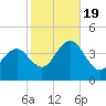 Wildwood tide chart for Wednesday, October 19, 2022
