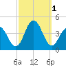 Wildwood tide chart for Saturday, October 1, 2022