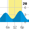 Wildwood tide chart for Thursday, October 20, 2022