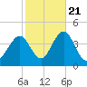 Wildwood tide chart for Friday, October 21, 2022