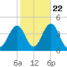 Wildwood tide chart for Saturday, October 22, 2022