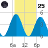 Wildwood tide chart for Tuesday, October 25, 2022