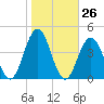 Wildwood tide chart for Wednesday, October 26, 2022