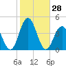 Wildwood tide chart for Friday, October 28, 2022