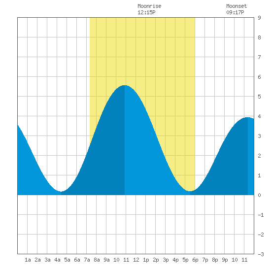 Wildwood tide chart for Saturday, October 29, 2022