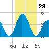 Wildwood tide chart for Saturday, October 29, 2022