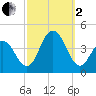 Wildwood tide chart for Sunday, October 2, 2022
