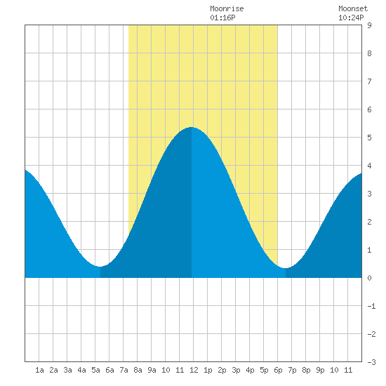 Wildwood tide chart for Sunday, October 30, 2022