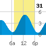 Wildwood tide chart for Monday, October 31, 2022