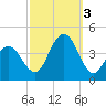 Wildwood tide chart for Monday, October 3, 2022