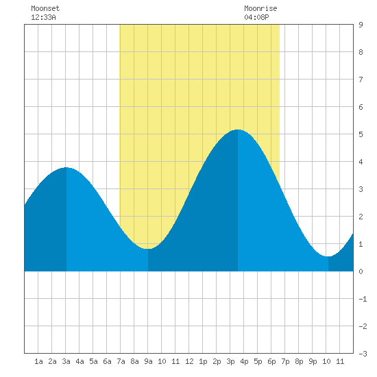 Wildwood tide chart for Tuesday, October 4, 2022
