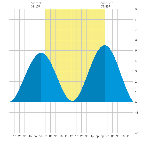 Wildwood tide chart for Friday, October 7, 2022