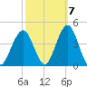 Wildwood tide chart for Friday, October 7, 2022