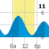 Wildwood tide chart for Friday, November 11, 2022