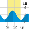 Wildwood tide chart for Sunday, November 13, 2022