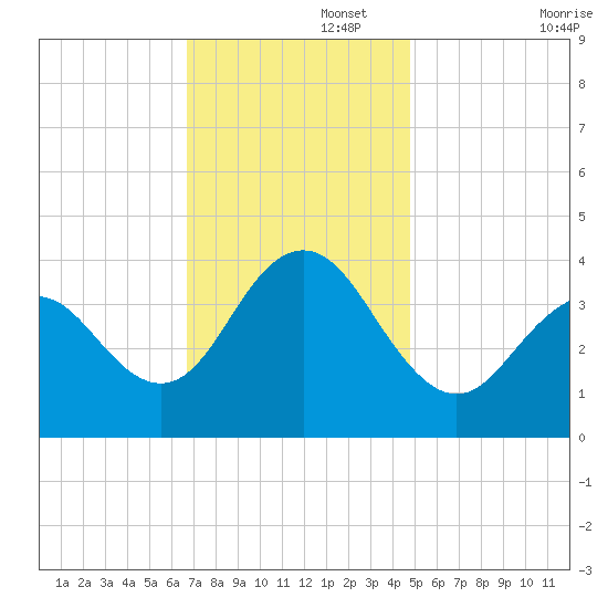 Wildwood tide chart for Tuesday, November 15, 2022