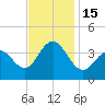 Wildwood tide chart for Tuesday, November 15, 2022